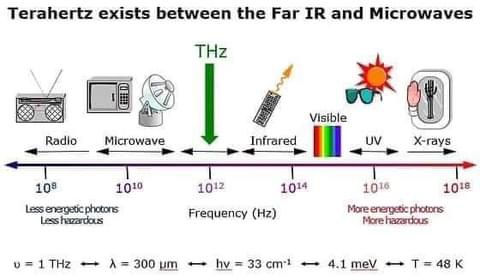 Terahertz frekvensområde